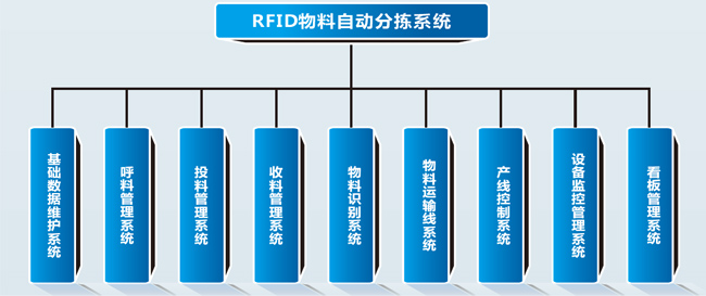 RFID物料自動分揀系統(tǒng)